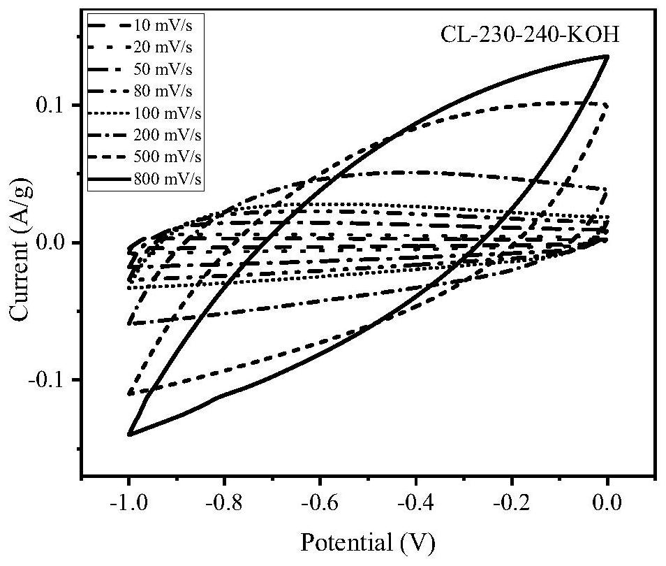 Nitrogen-containing carbon material for supercapacitor, preparation method and application thereof