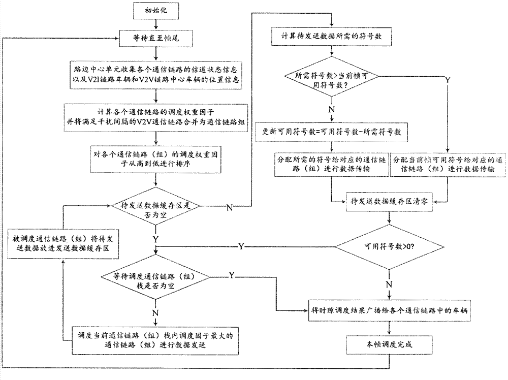 Time division multiple access-based resource scheduling scheme for Internet of vehicles