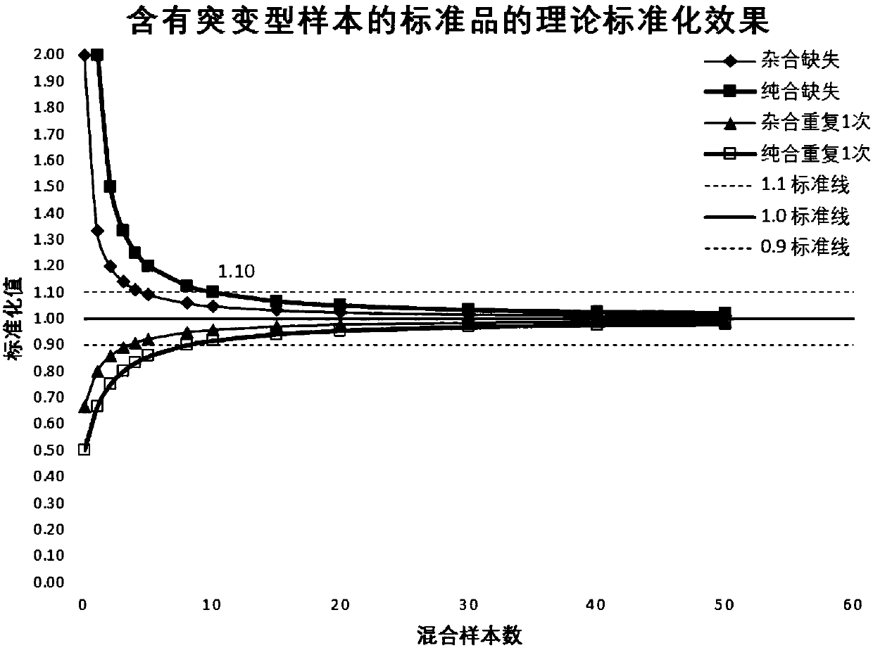 Standard product for detecting chromosome aberration and preparation method thereof