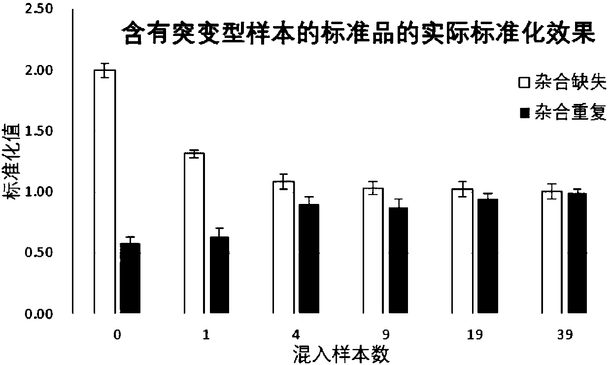 Standard product for detecting chromosome aberration and preparation method thereof