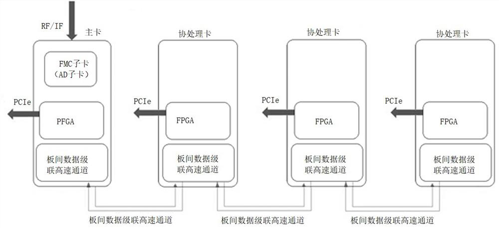 Cascading method of PCIe signal processing card