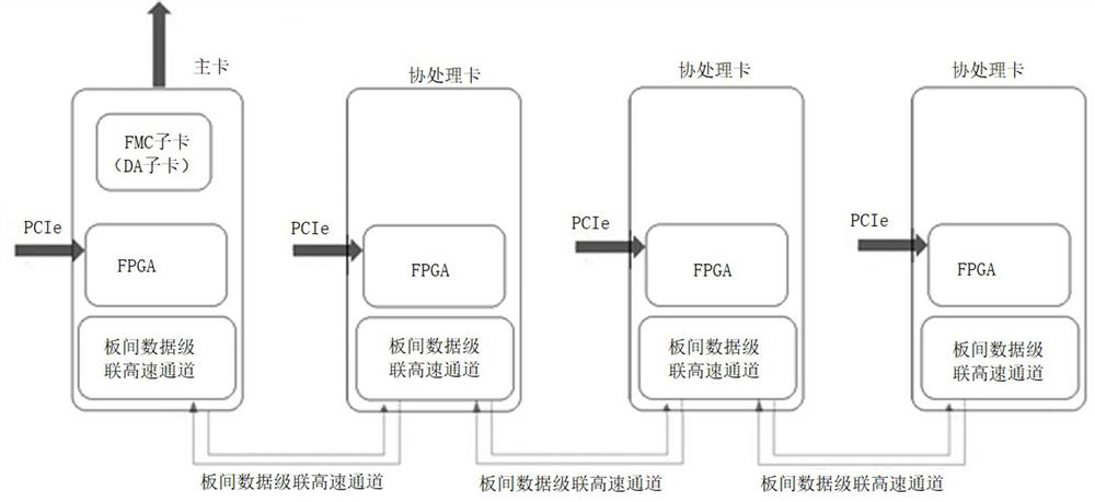 Cascading method of PCIe signal processing card