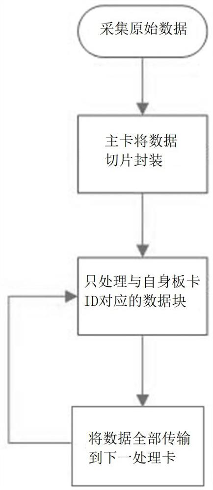 Cascading method of PCIe signal processing card