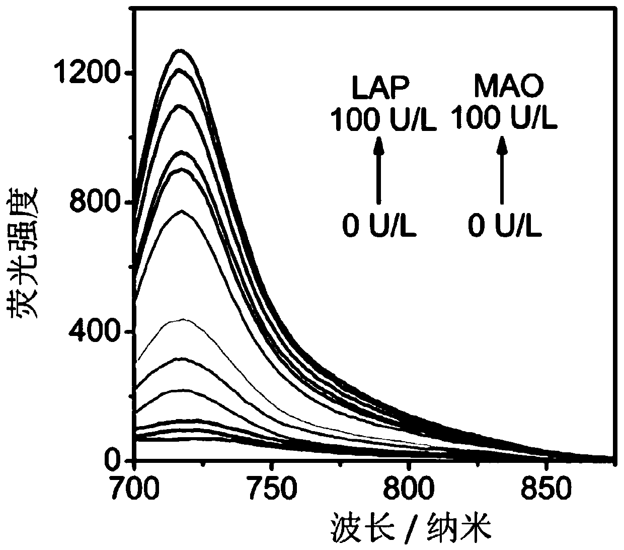 Leucine aminopeptidase and monoamine oxidase-activated near-infrared fluorescent probe as well as synthetic method and biological application thereof