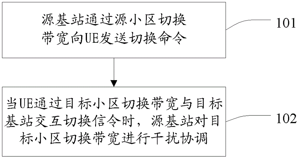 Method, base station and system for inter-cell handover