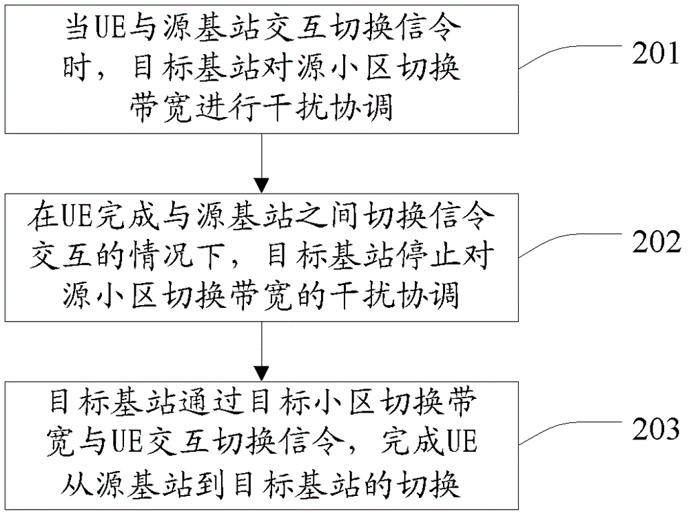 Method, base station and system for inter-cell handover