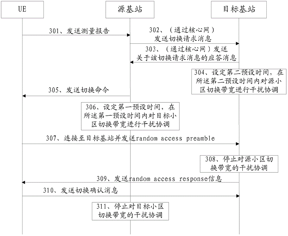 Method, base station and system for inter-cell handover