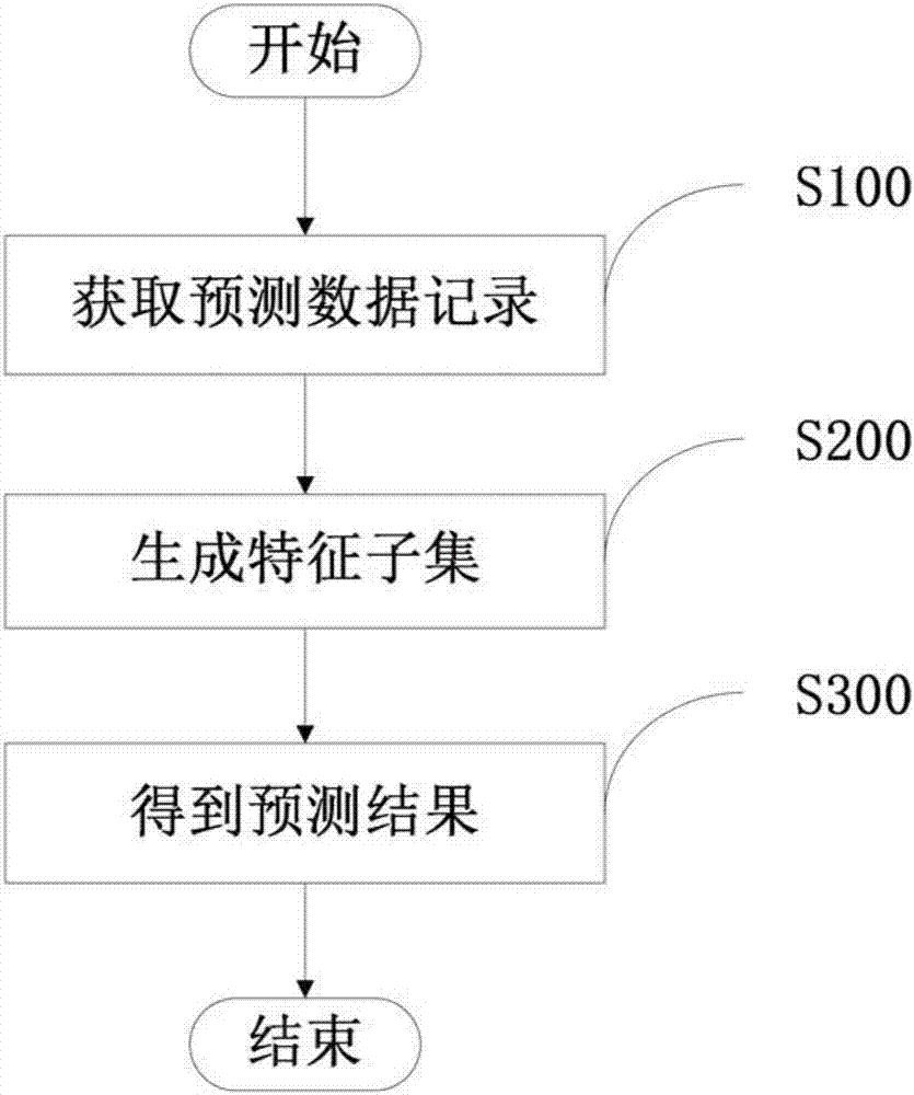 Method and system for performing prediction based on composite machine learning model