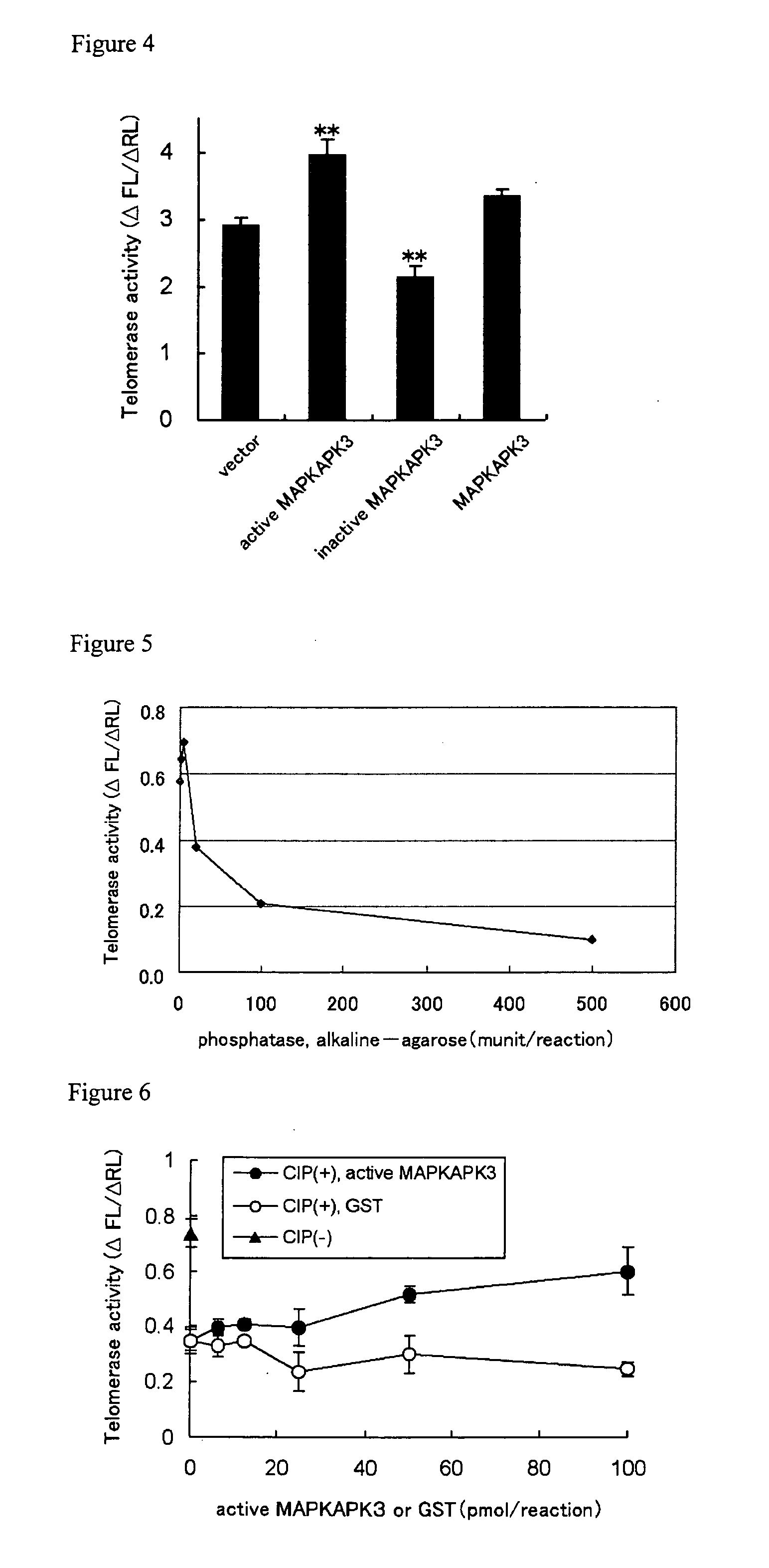 Method for inhibiting telomerase activity and inhibitor thereof