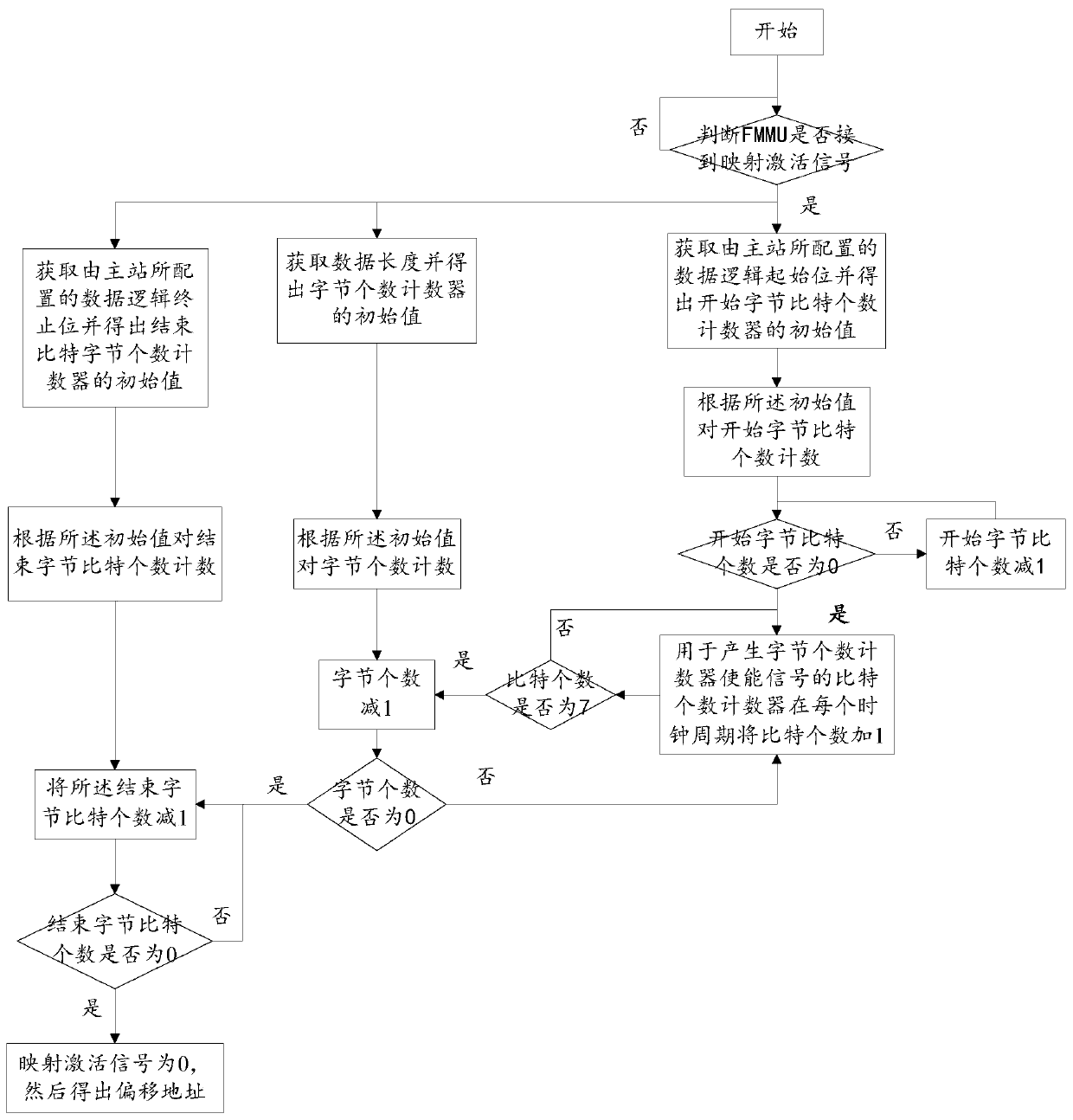 Control method and system of fmmu in ethercat slave station