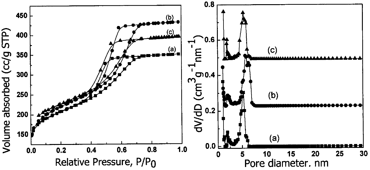 High-thermostability ordered mesoporous carbon material and preparation method thereof