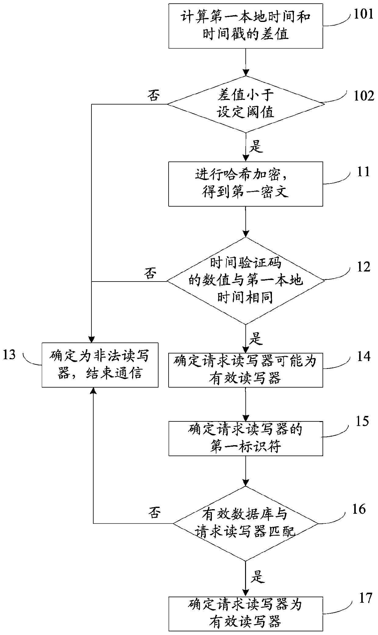 A kind of authentication method of RFID system