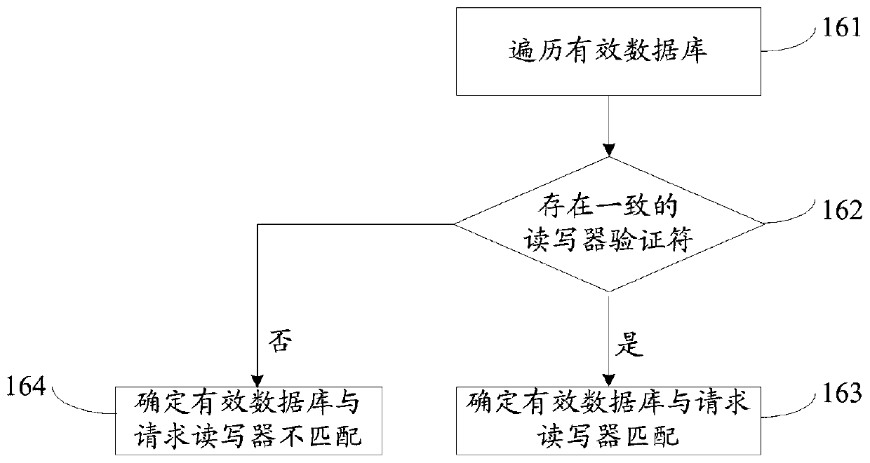 A kind of authentication method of RFID system