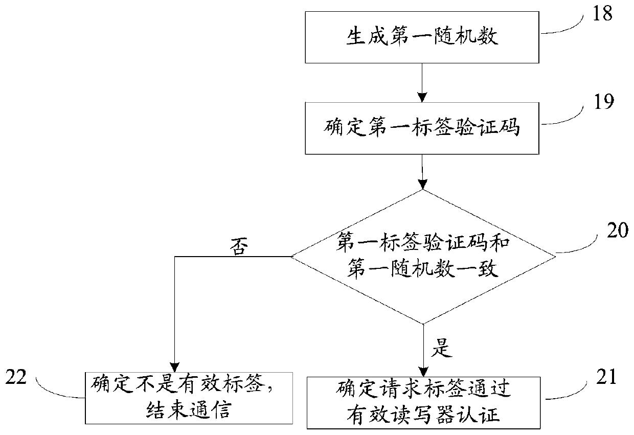 A kind of authentication method of RFID system