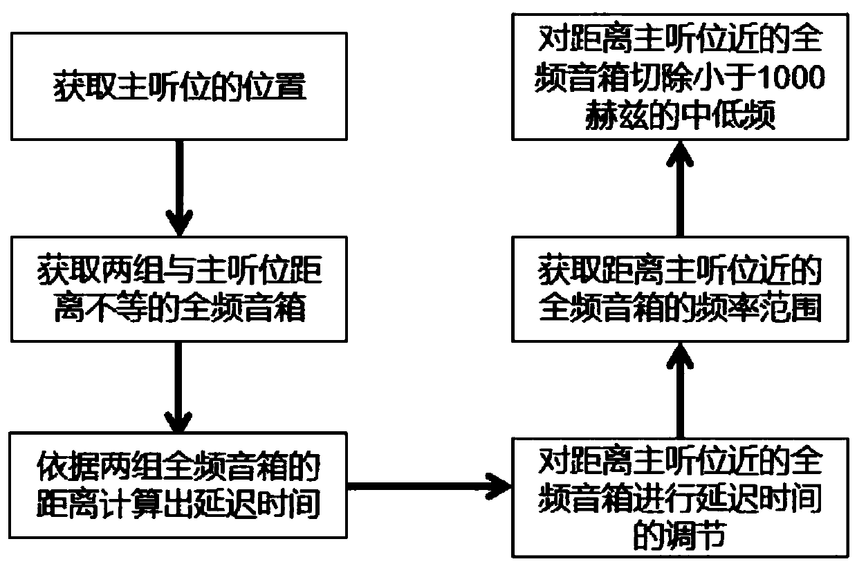 Non-equidistant full-frequency sound amplification processing method and non-equidistant full-frequency sound amplification processing system