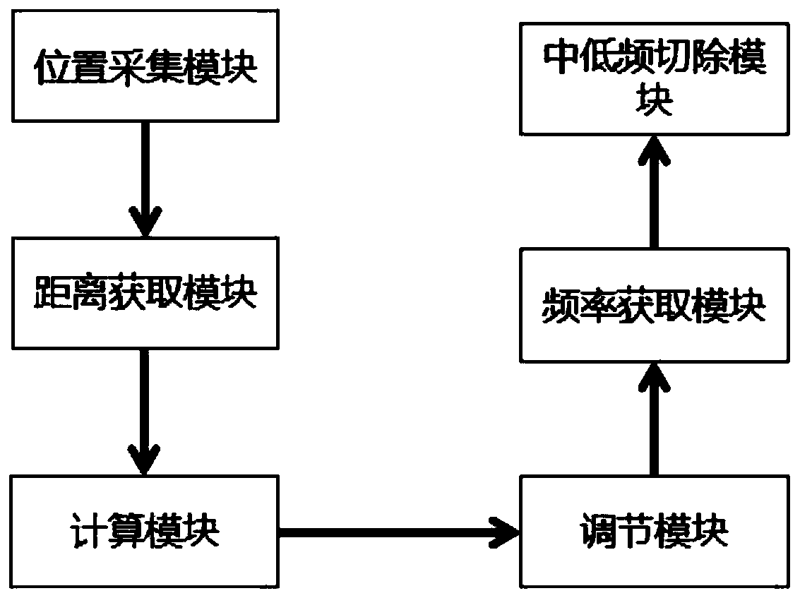 Non-equidistant full-frequency sound amplification processing method and non-equidistant full-frequency sound amplification processing system