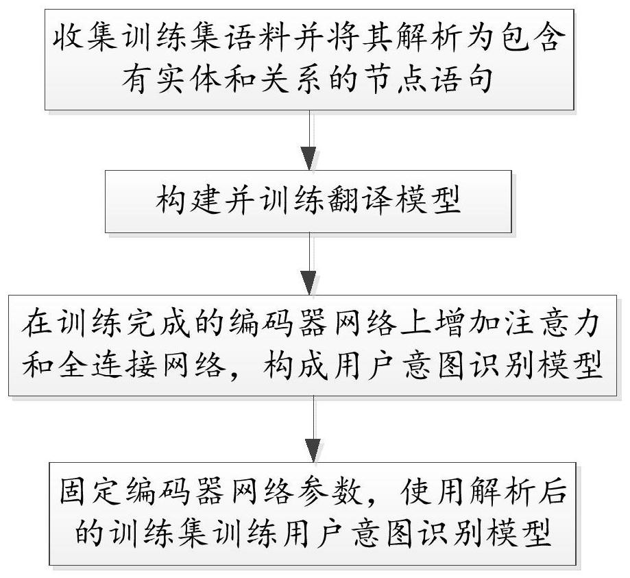 User intention recognition method and device, and model construction method