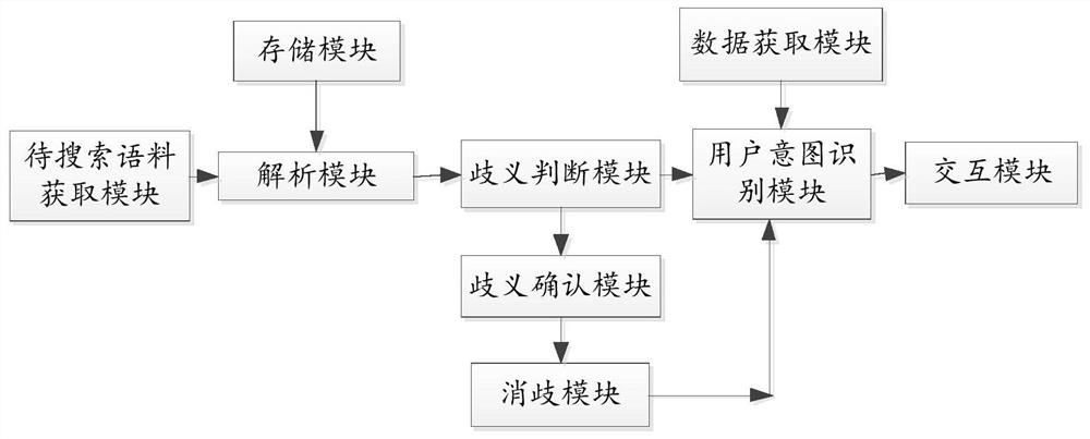 User intention recognition method and device, and model construction method