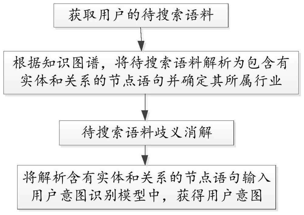 User intention recognition method and device, and model construction method