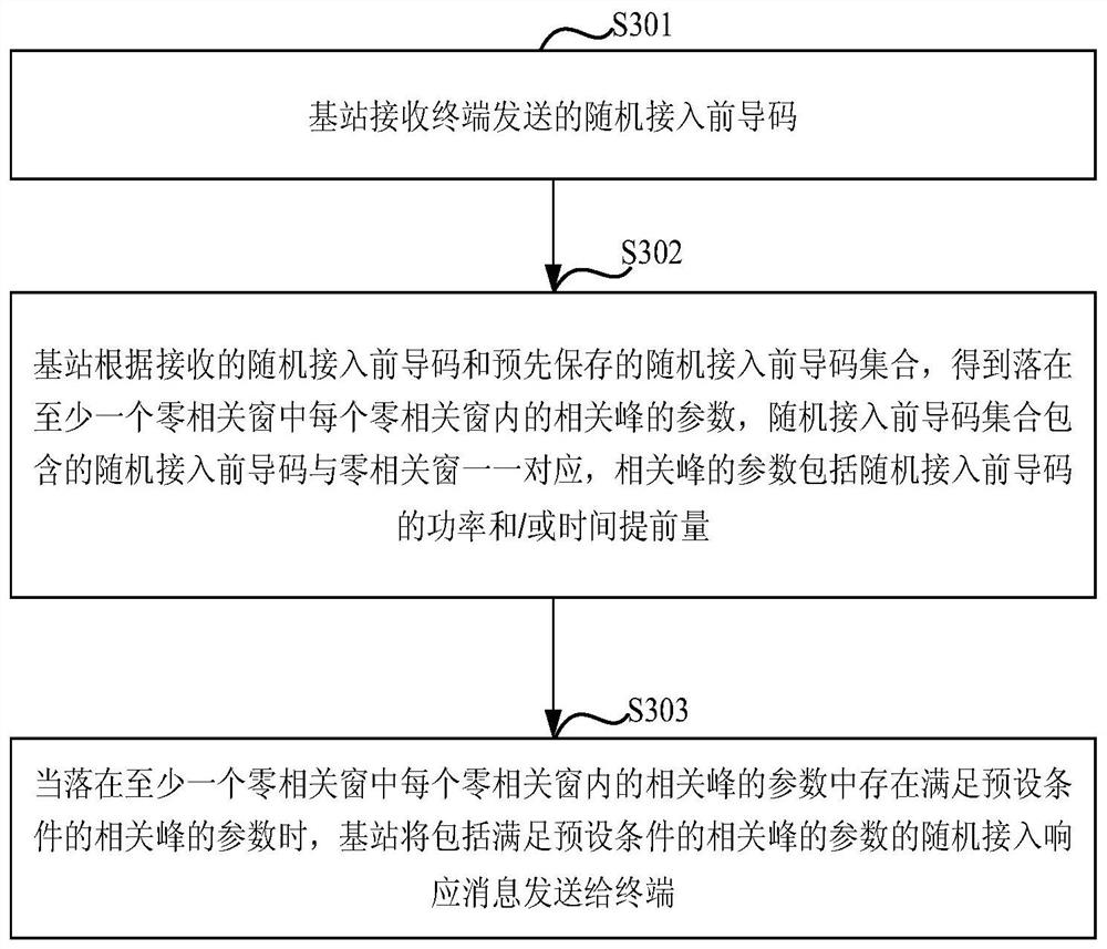 A random access method and base station