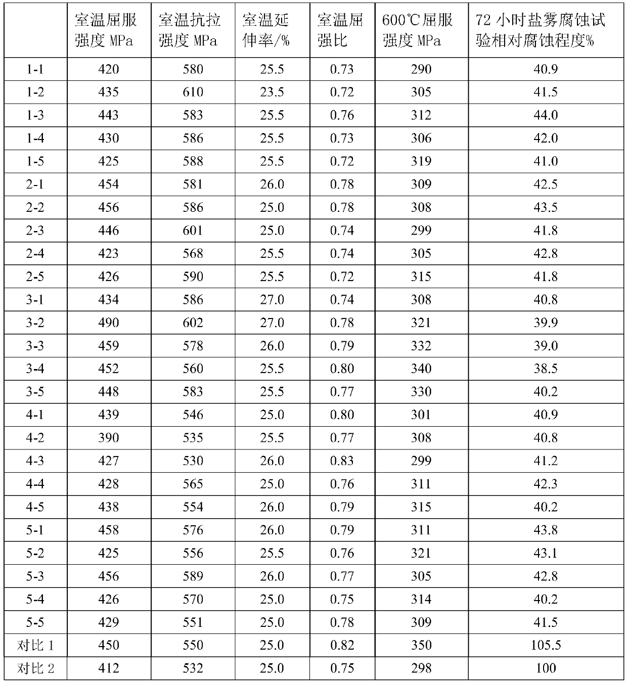 High-strength fire-resistant corrosion-resistant building steel and manufacturing method thereof