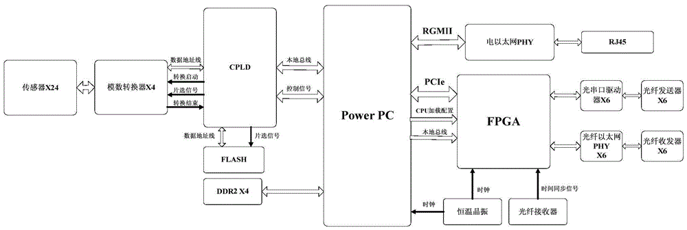A simulation device and simulation method for the characteristics of a smart substation merging unit