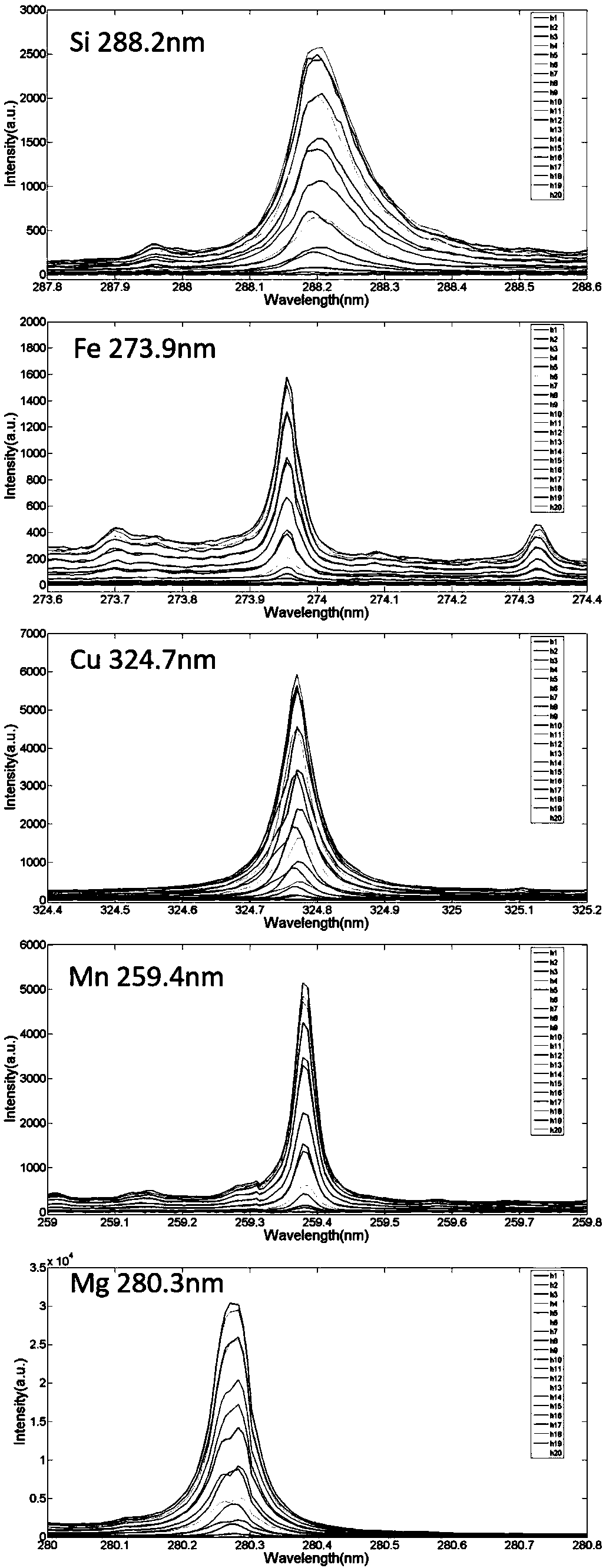 Plasma position information based LIBS (Laser-induced Breakdown Spectroscopy) calibration method