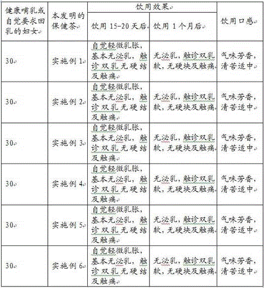 Healthy tea with efficacy of delactation and preparation method of healthy tea