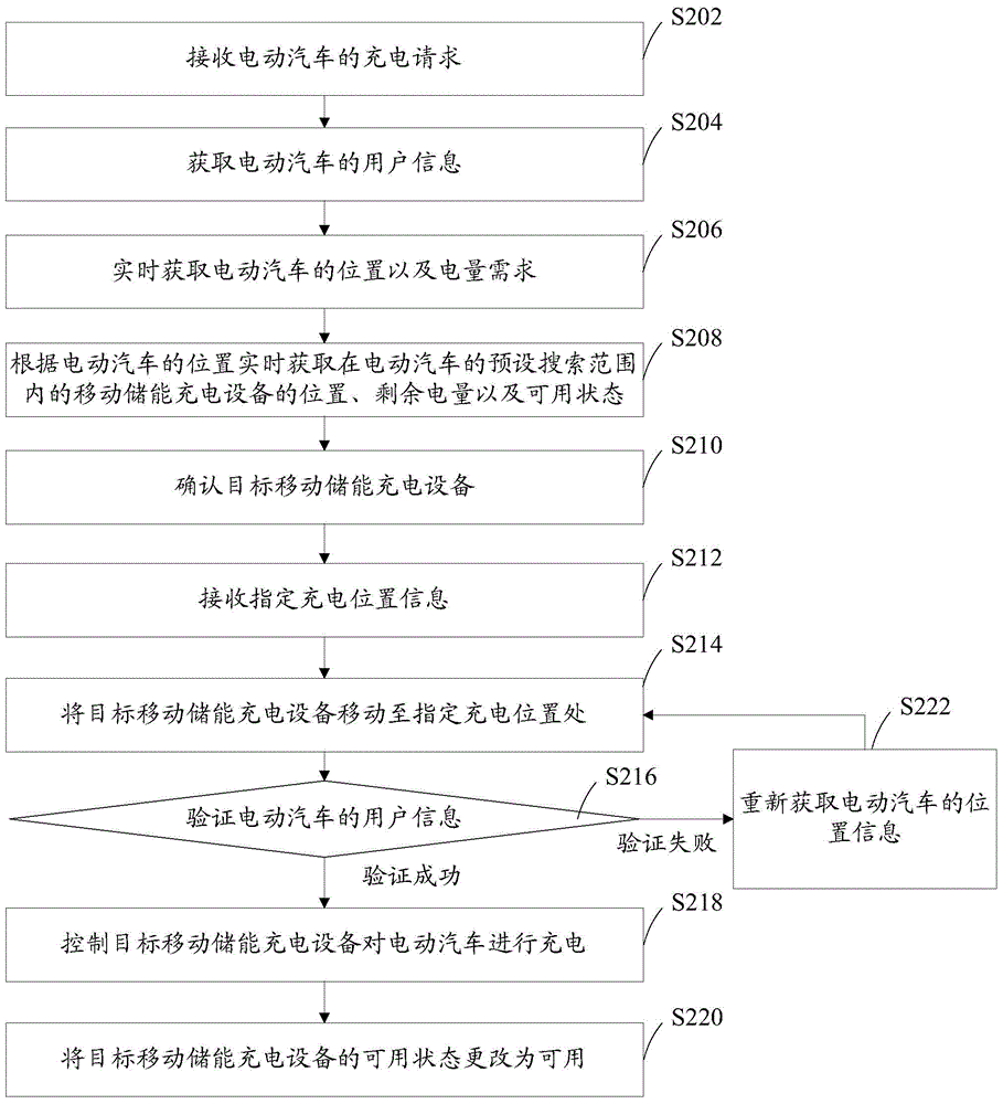 Mobile charging control method and system of electric automobile