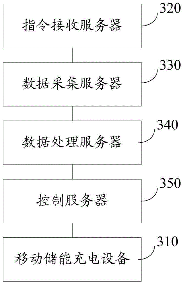 Mobile charging control method and system of electric automobile