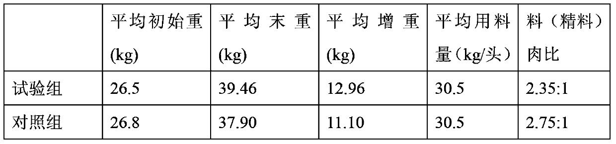 Hu sheep fattening used Chinese herbal medicine feed additive as well as preparation method and application thereof