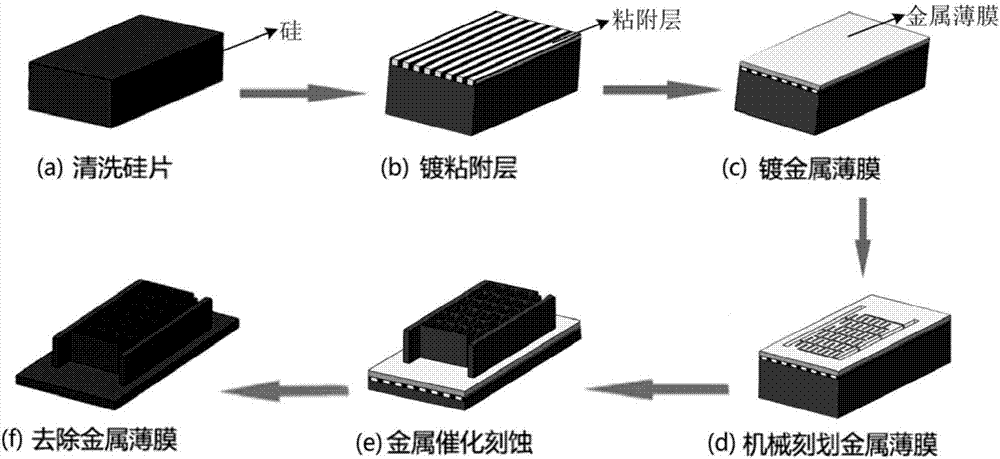 Preparation method for silicon micro/nano structure based on mechanical carving and metal catalysis etching