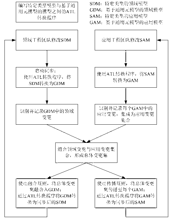Universal software product line domain model and application model synchronization method