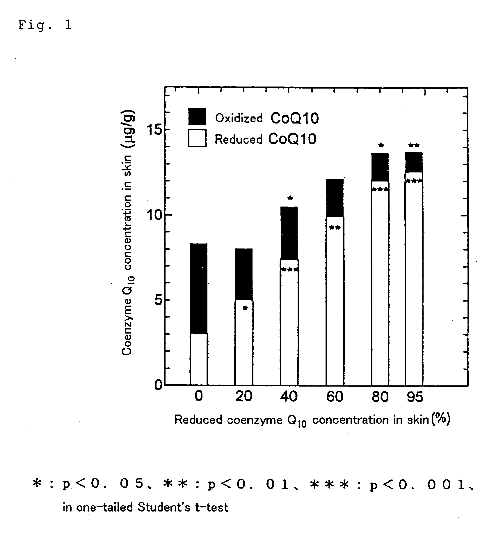 Dermal compositions containing coenzyme q as the active ingredient