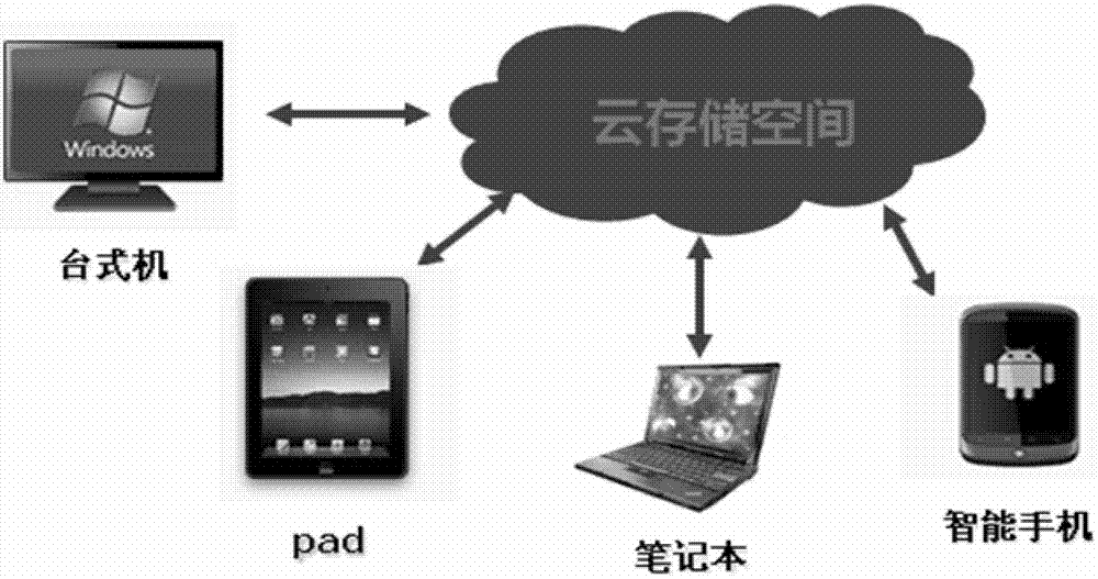 Cloud synchronized method of files and cloud storage server