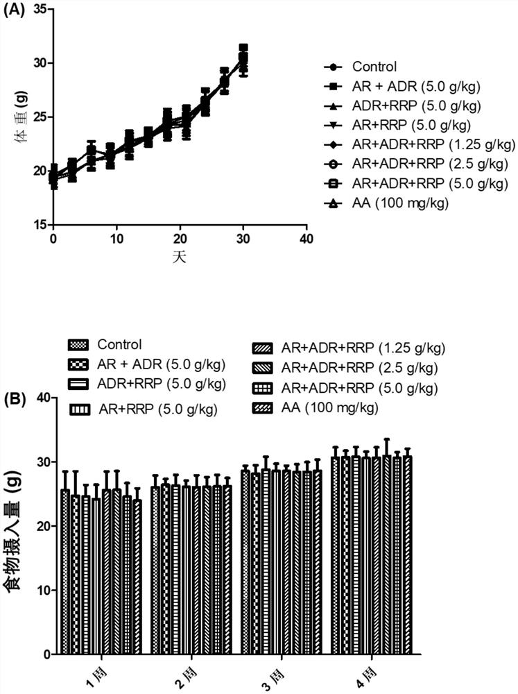 A kind of anti-fatigue pharmaceutical composition and preparation method thereof