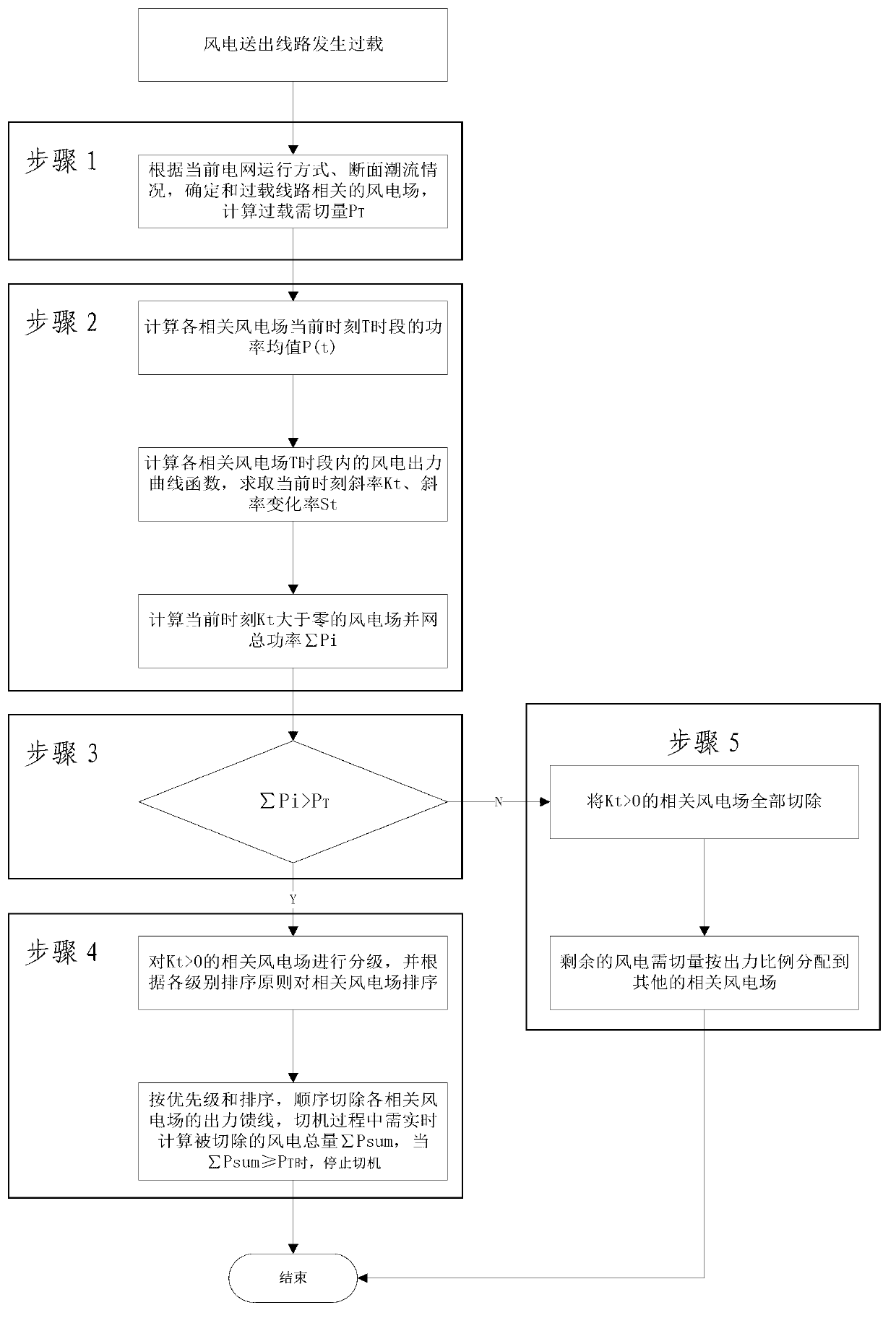 Overload control method suitable for large-scale wind power centralized access