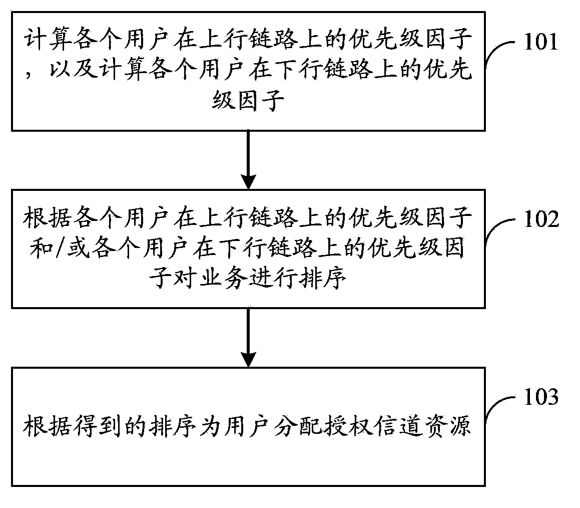 Resource distribution method, device and system for authorized channel