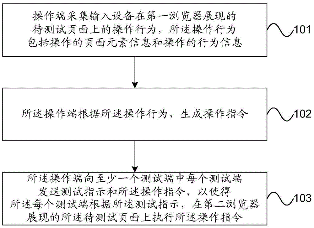 Test method and system, operation terminal