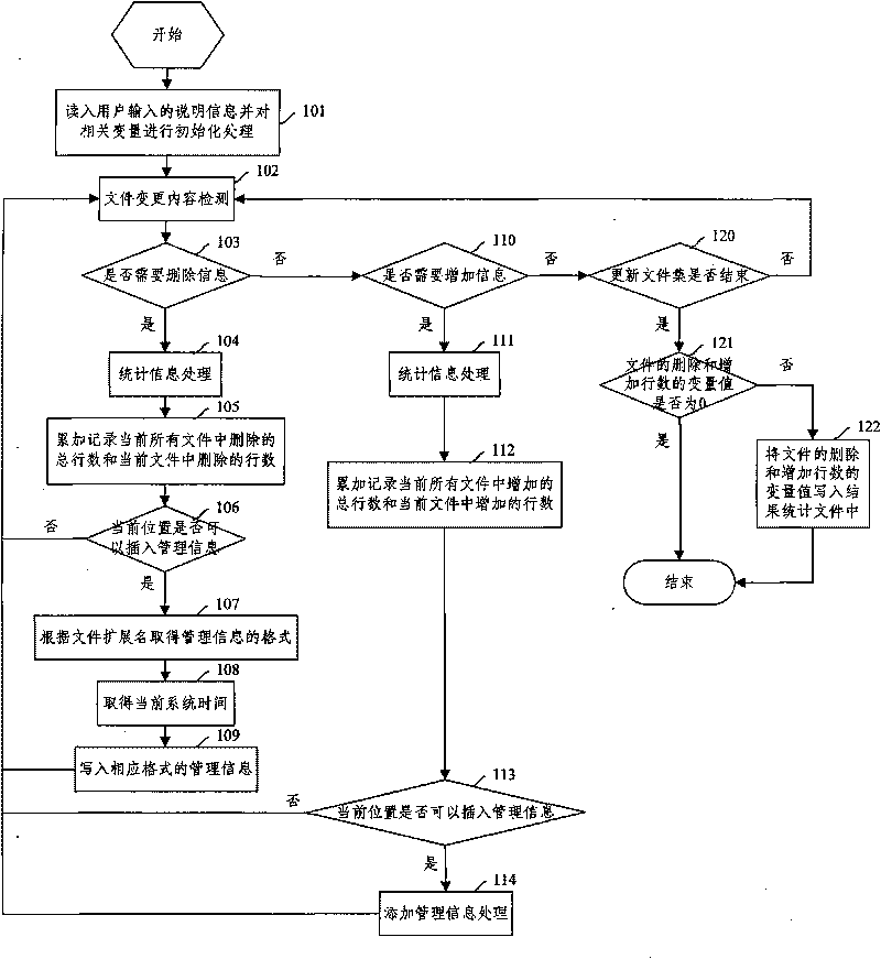 File managing method and file managing device