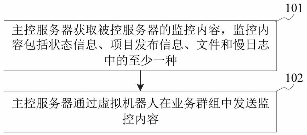 Server monitoring method and system