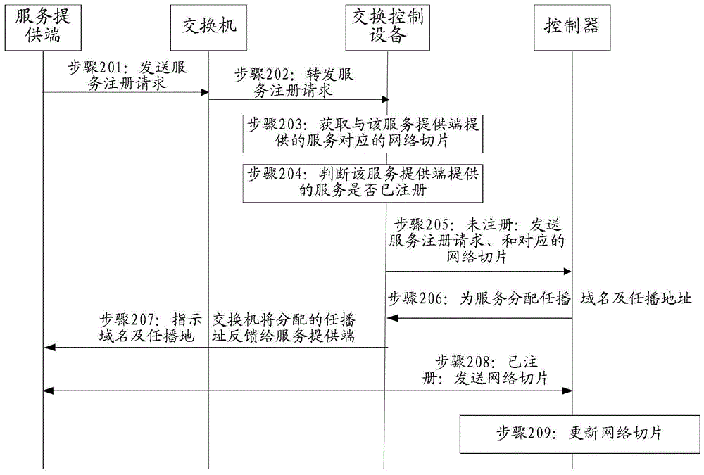 Anycast service registration, implementation method and device, switching device and system