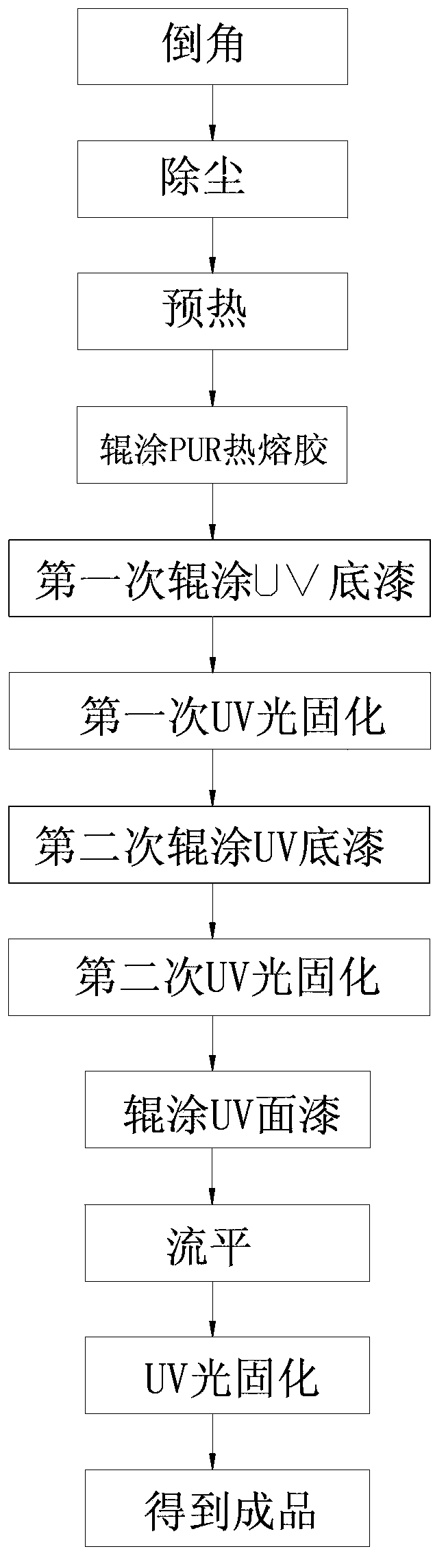Method for processing novel UV (ultraviolet) highlight plate