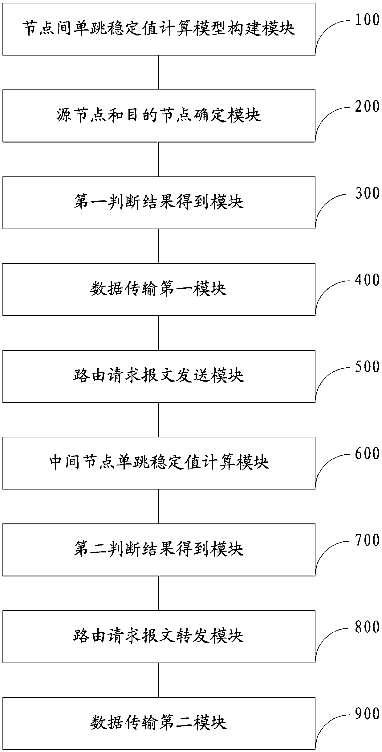 Network route selection method and system based on inter-node distance stability