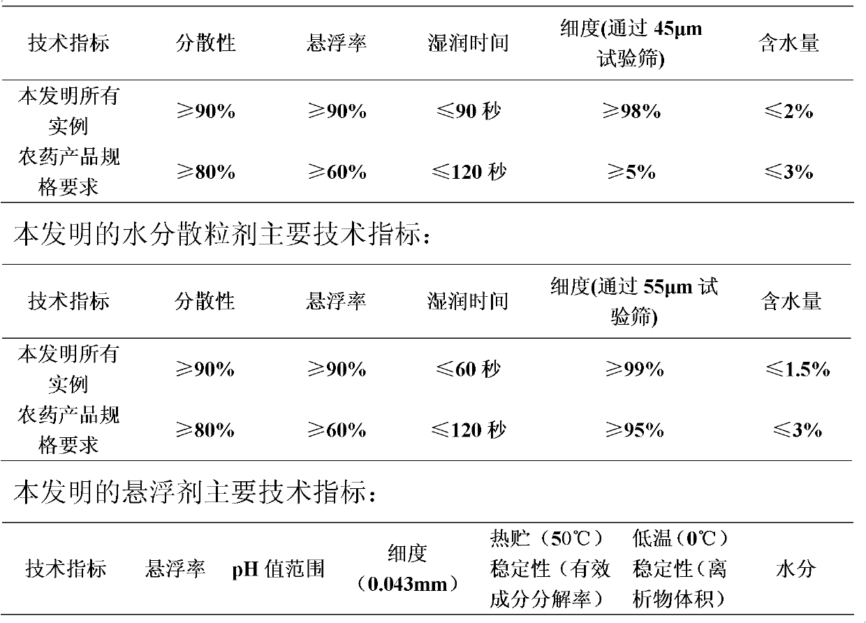 Tolfenpyrad-containing pesticidal composition