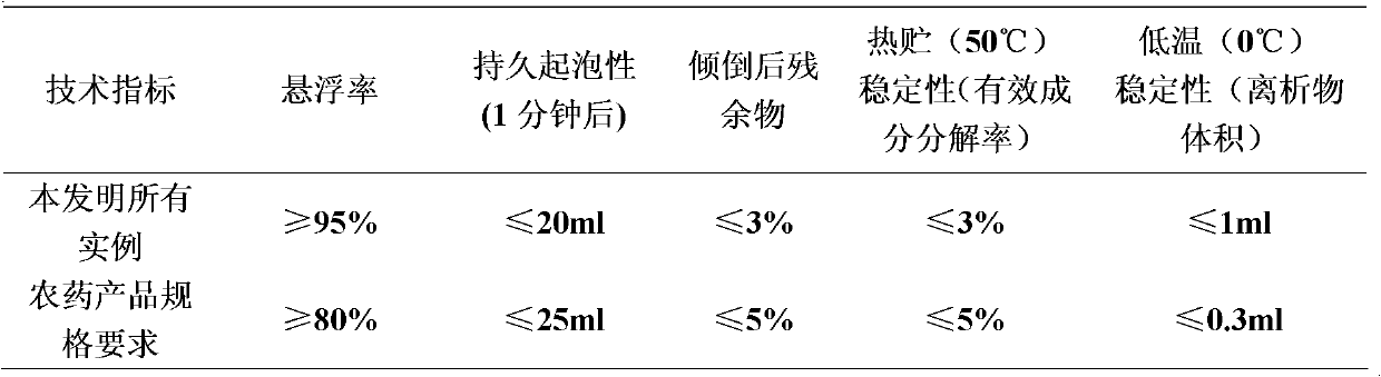 Tolfenpyrad-containing pesticidal composition