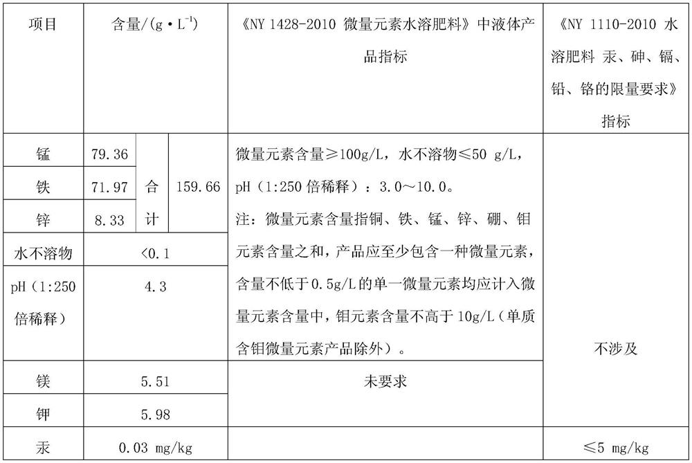 Method for preparing trace element water-soluble fertilizer by utilizing manganese-containing slag and zinc-containing rotary kiln slag