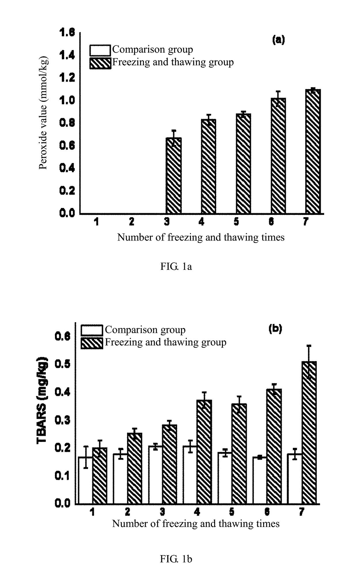 Method for representing quality change process of beef fat during repeated freezing and thawing through Raman spectrum