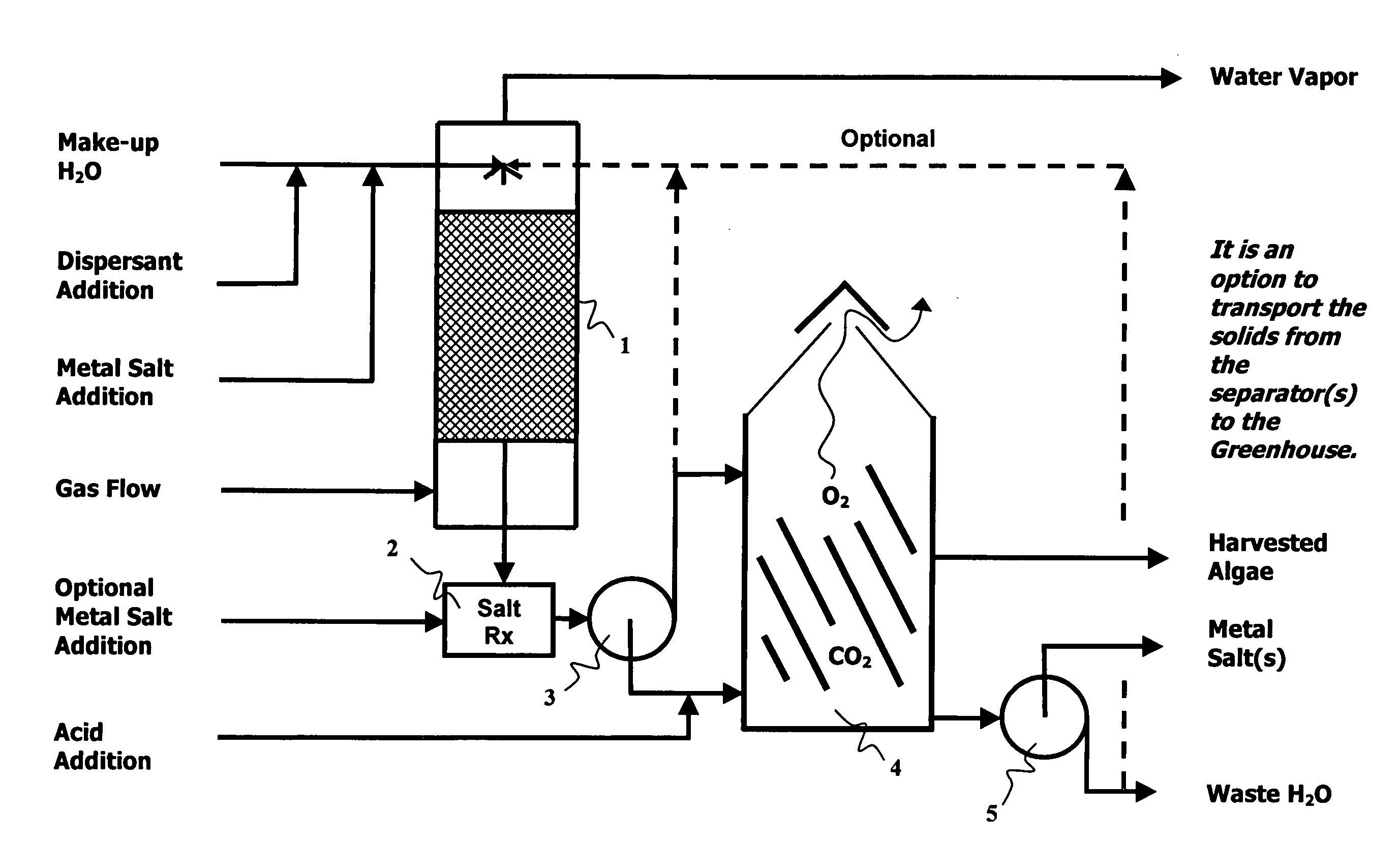 Methods, processes and apparatus of sequestering and environmentally coverting oxide(s) of carbon and nitrogen