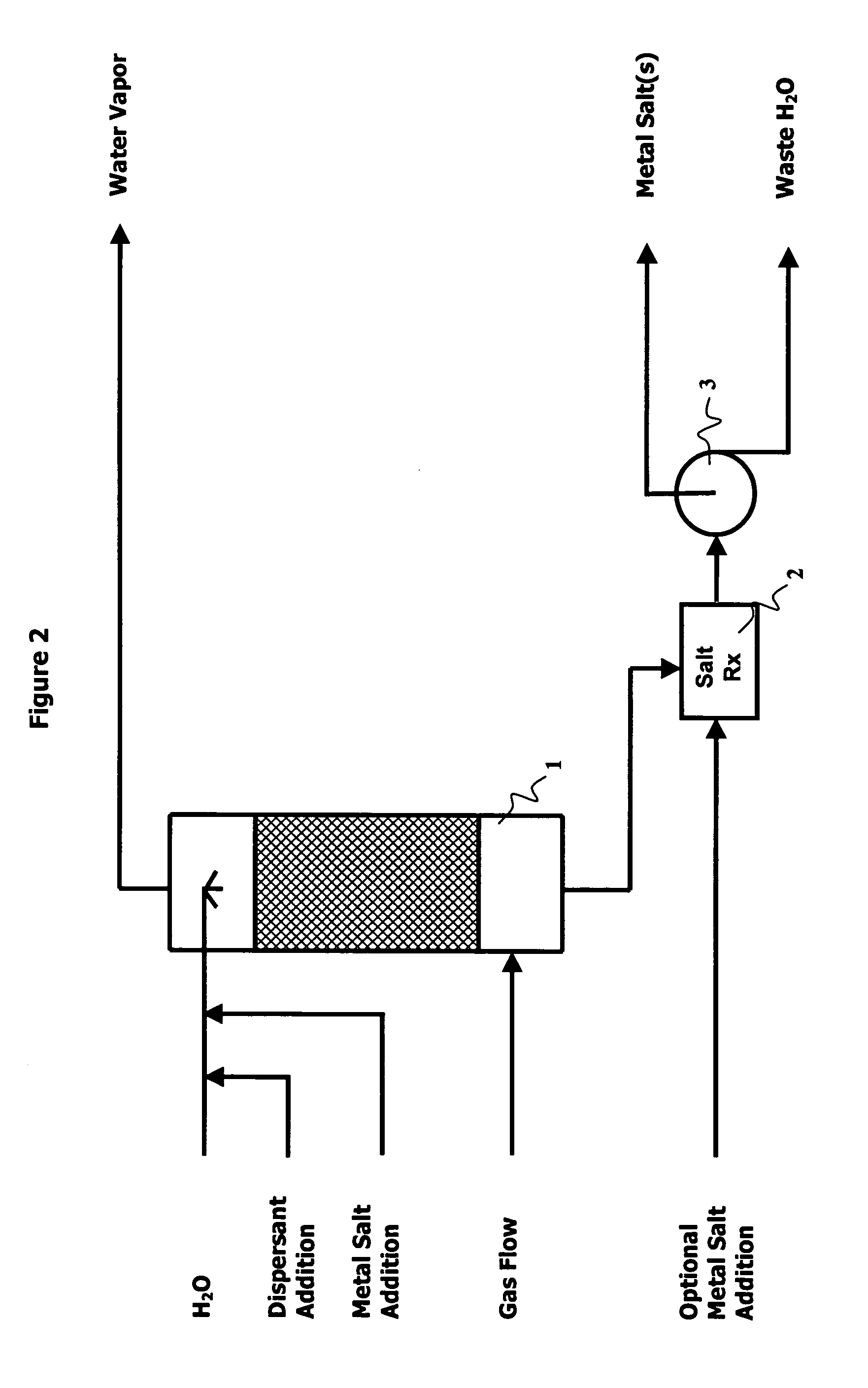 Methods, processes and apparatus of sequestering and environmentally coverting oxide(s) of carbon and nitrogen
